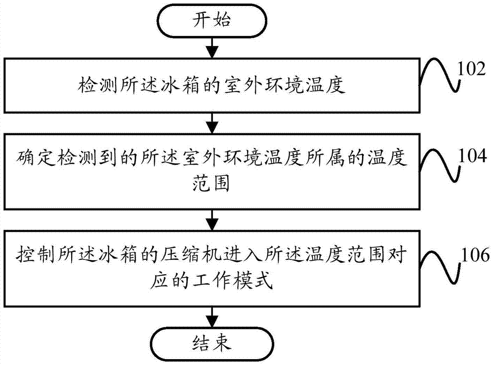 Refrigeration control method, refrigeration control device and refrigerator