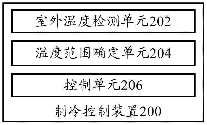 Refrigeration control method, refrigeration control device and refrigerator