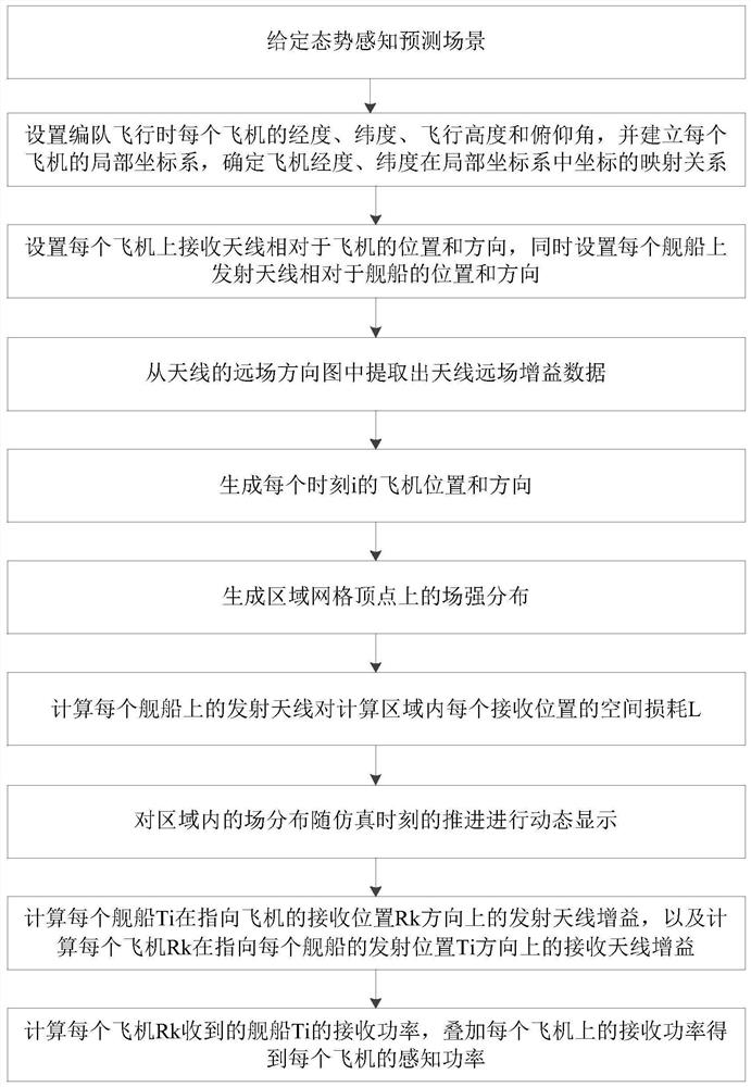 Electromagnetic radiation situation sensing prediction method and system in complex electromagnetic environment