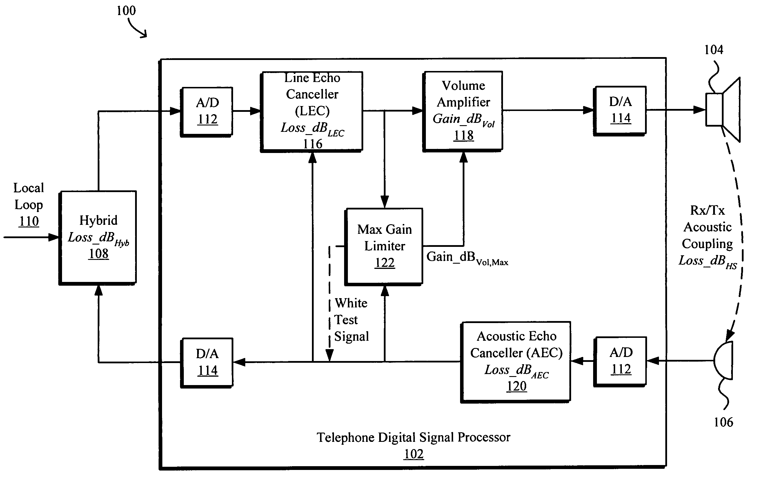 Limiting maximum gain in duplex communications devices including telephone sets