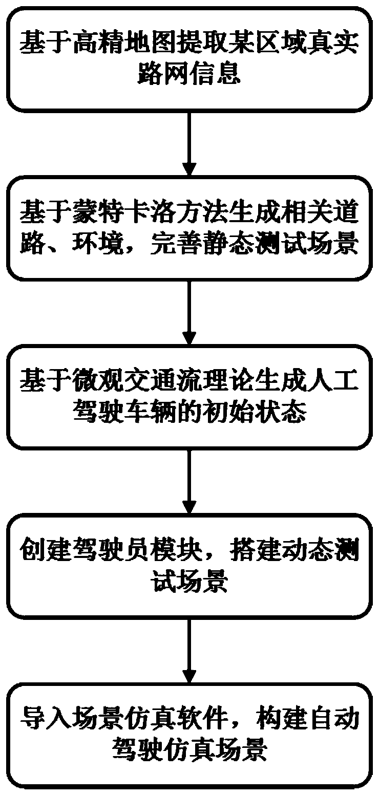 Automatic driving vehicle test simulation scene generation method