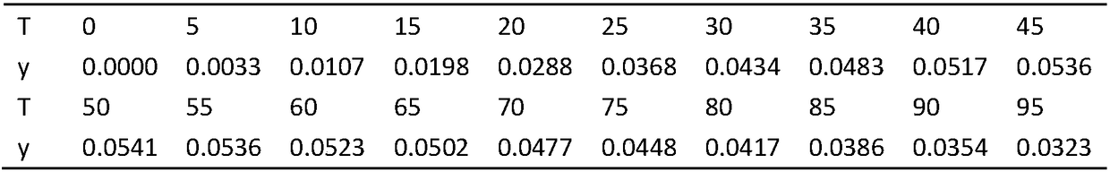 Transfer function model identification method with differential characteristic process