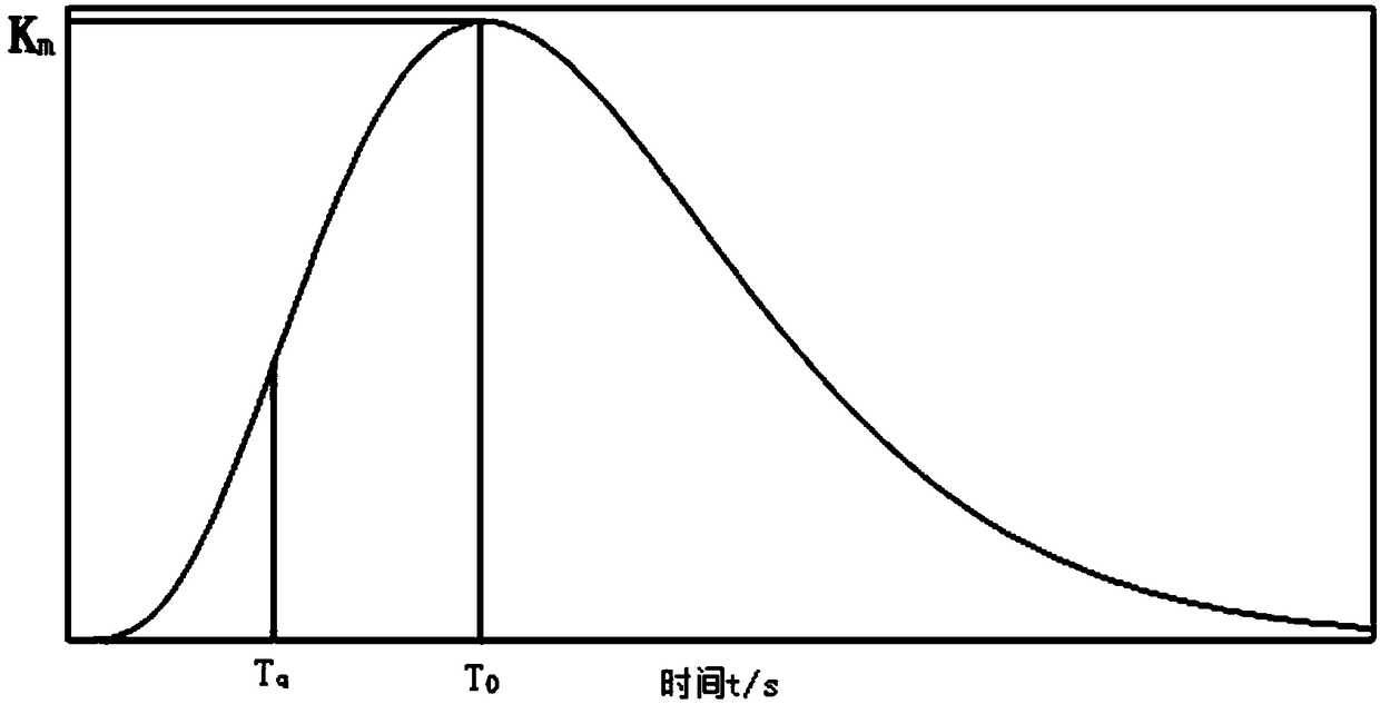 Transfer function model identification method with differential characteristic process