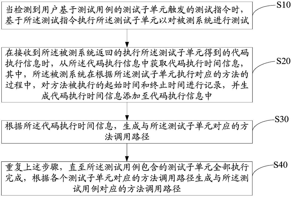 Monitoring device and method for testing process and computer readable storage medium