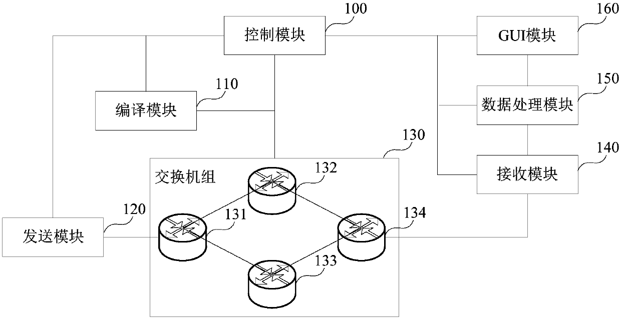 Experimental platform and experimental method supporting protocol-independent packet processing