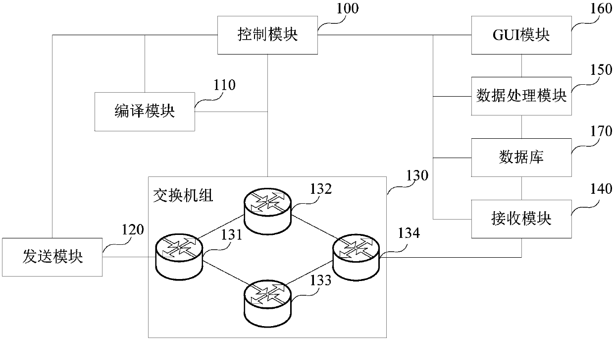 Experimental platform and experimental method supporting protocol-independent packet processing