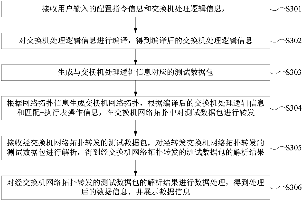 Experimental platform and experimental method supporting protocol-independent packet processing