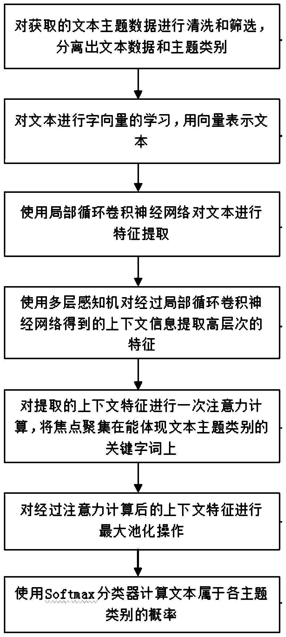 Theme category analysis method based on focus attention