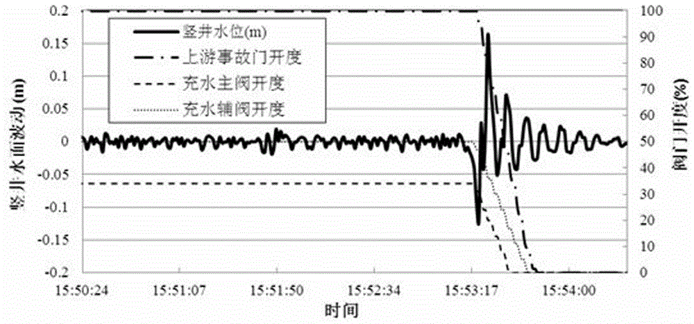 Risk prediction method for accident gate closure of hydraulic ship lift