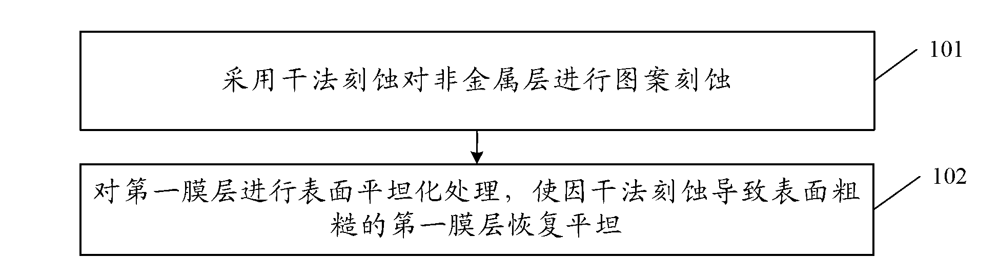 Thin film surface planarization method, array substrate, manufacturing method of array substrate and display device