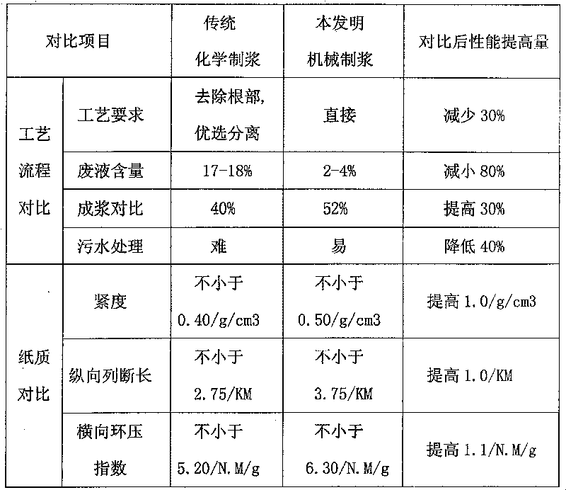 Method of mechanical pulp making by using cotton pole