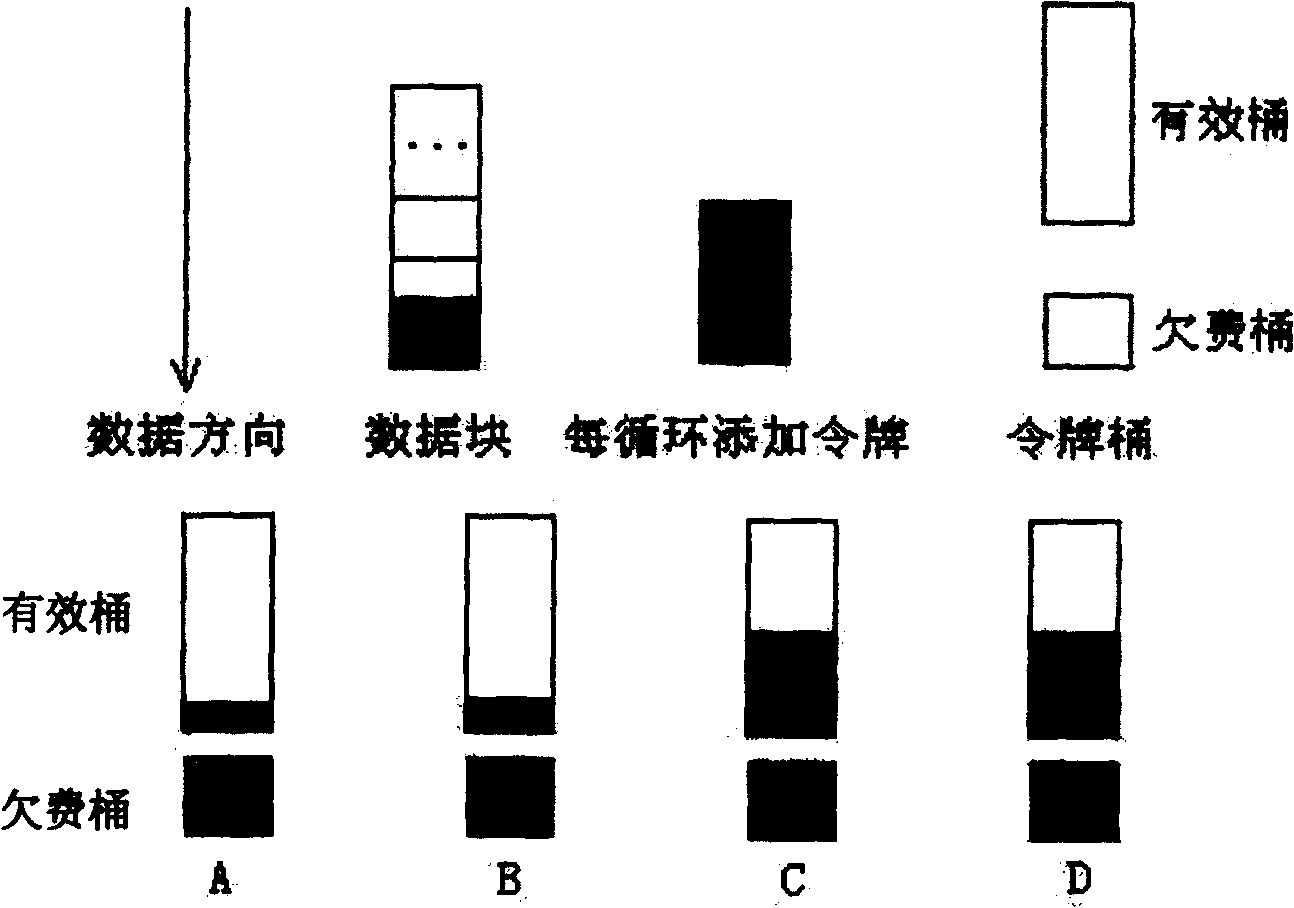 Realizing method of data stream constraint control