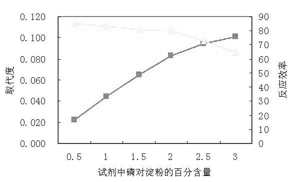 Phosphate starch printing paste and preparation method thereof