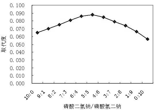 Phosphate starch printing paste and preparation method thereof