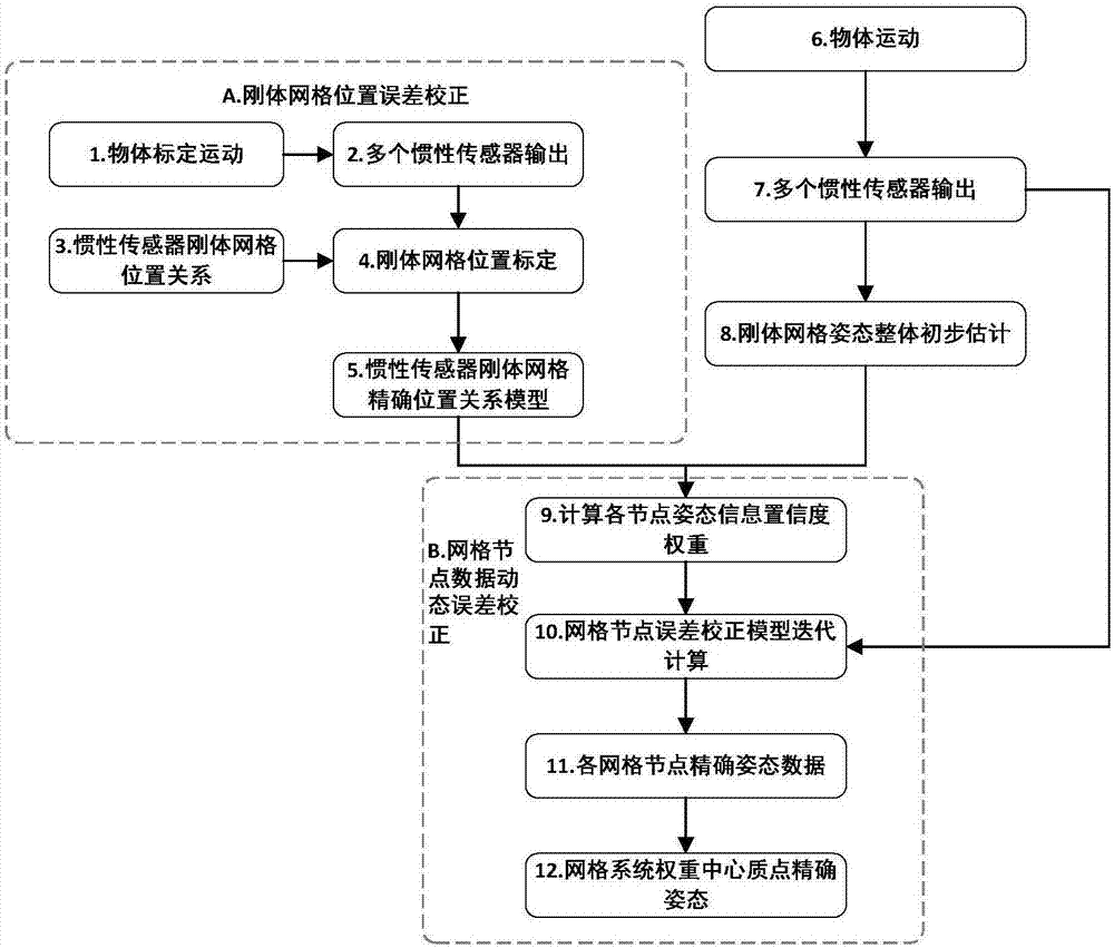 Inertial sensor rigid grid based object motion attitude sensing method and system