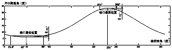 Design method of six-rod shedding mechanism with long pause angle at lowest position of shed