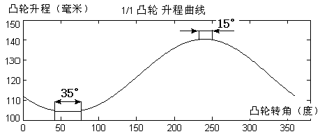 Design method of six-rod shedding mechanism with long pause angle at lowest position of shed