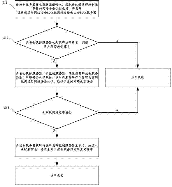 Method and cloud system for registering cluster control server and node control server