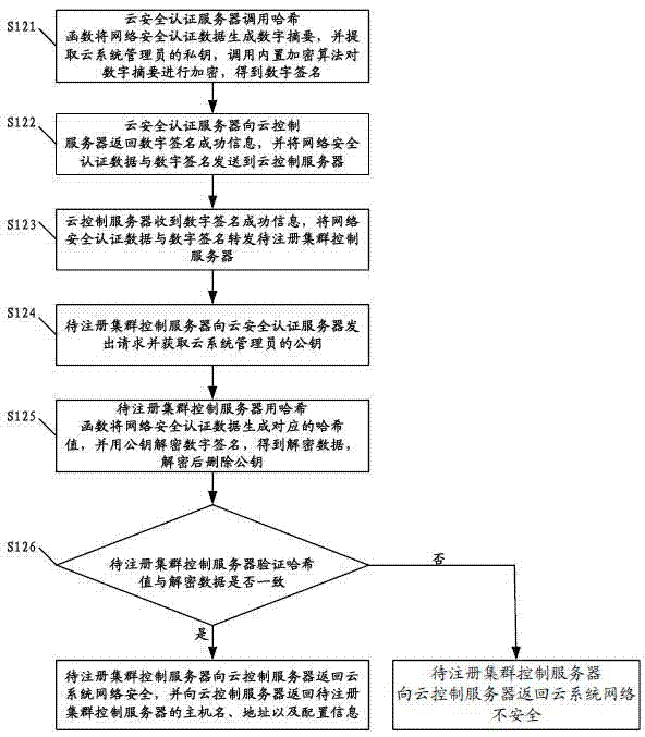 Method and cloud system for registering cluster control server and node control server