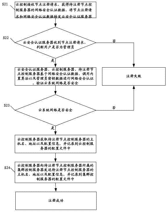 Method and cloud system for registering cluster control server and node control server