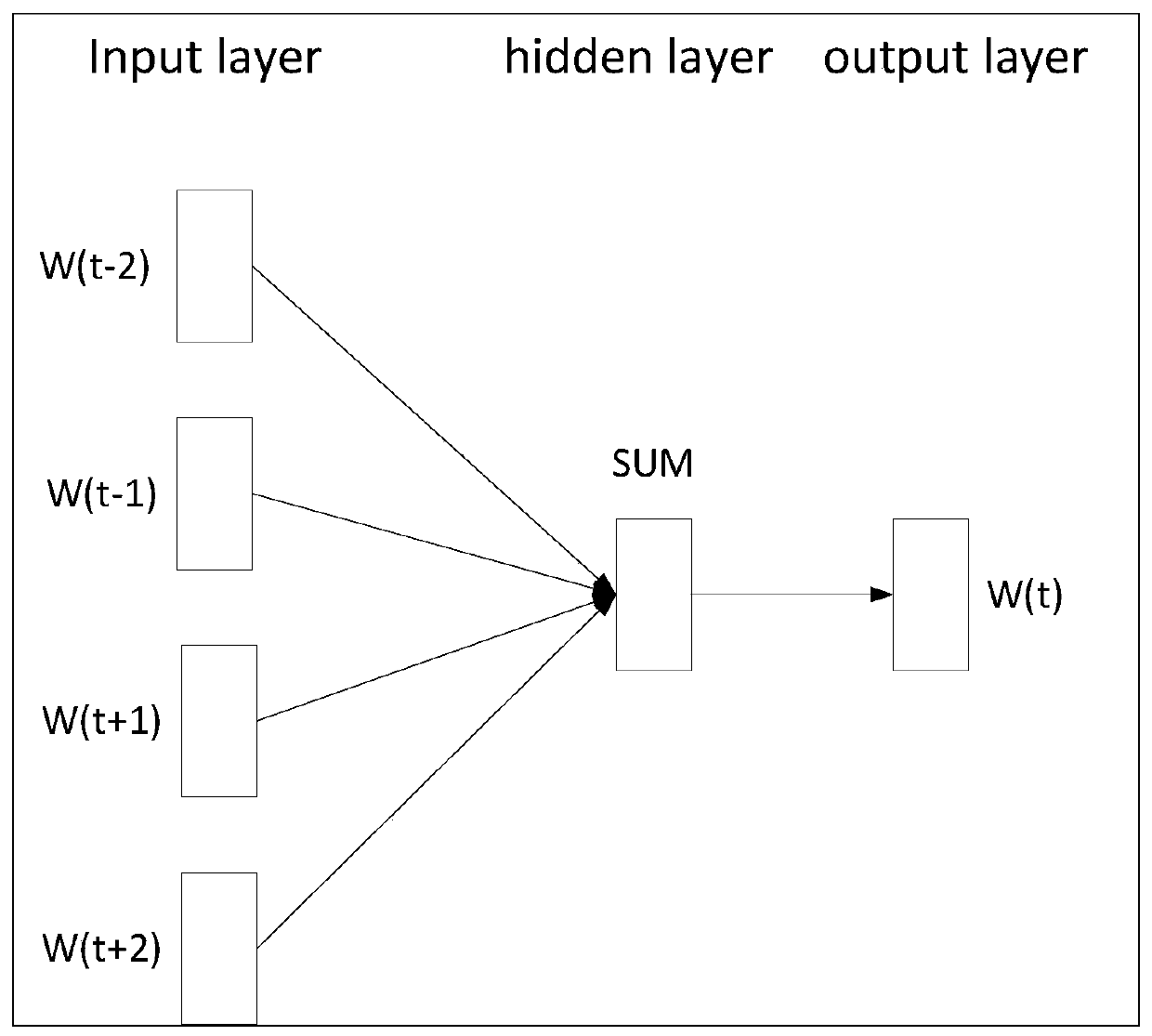 Court similar case recommendation model based on word vectors and word frequencies