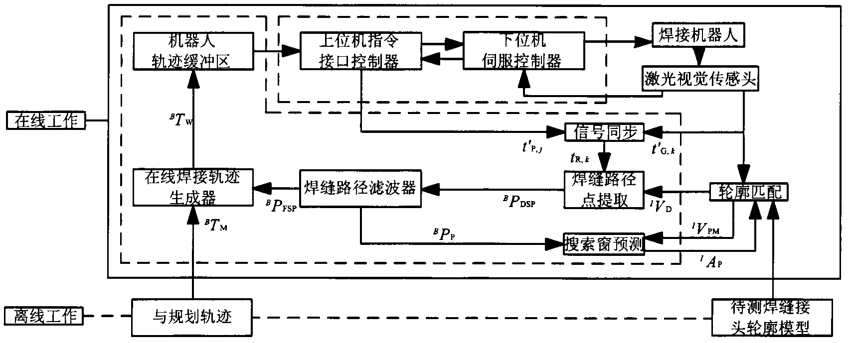 Arc welding robot laser vision seam tracking control method based on offline planning