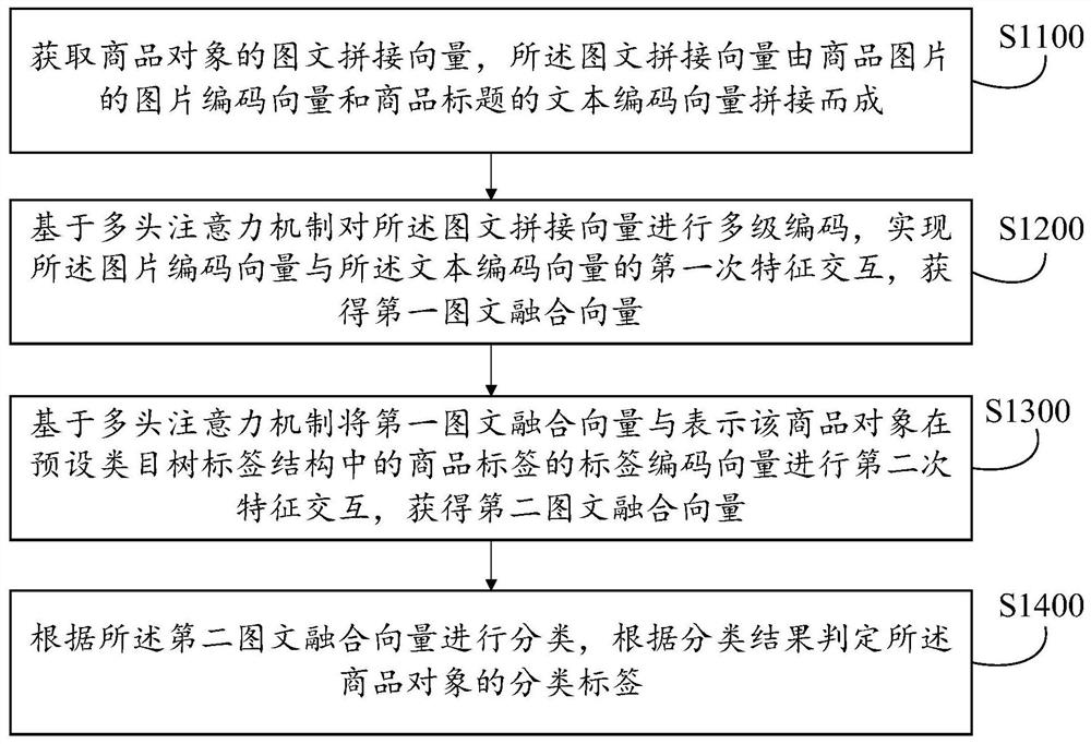 Cross-modal commodity classification method and device, equipment, medium and product