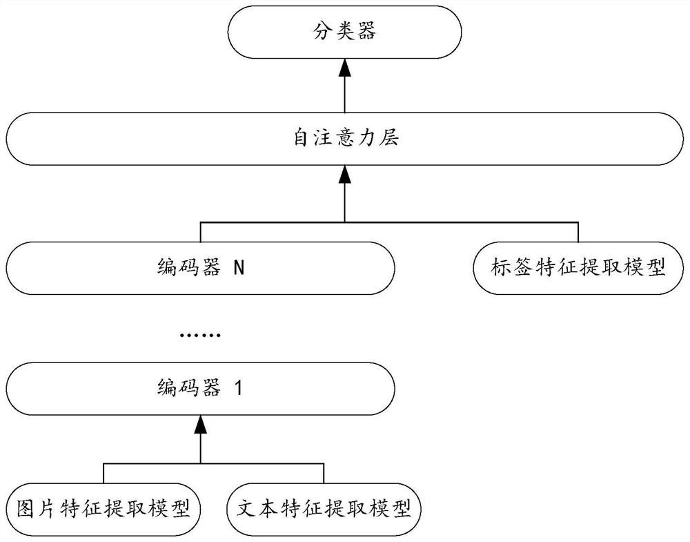 Cross-modal commodity classification method and device, equipment, medium and product