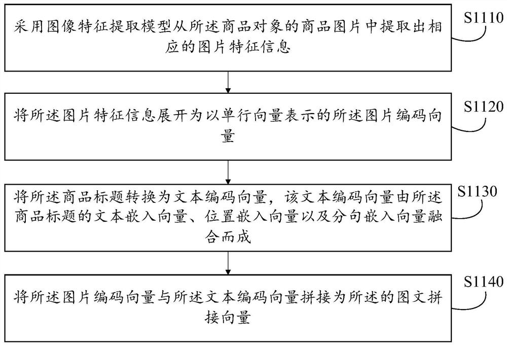 Cross-modal commodity classification method and device, equipment, medium and product