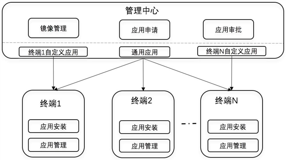 Interactive cloud native application distribution management system and method based on graphics