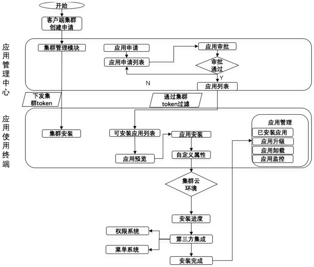 Interactive cloud native application distribution management system and method based on graphics