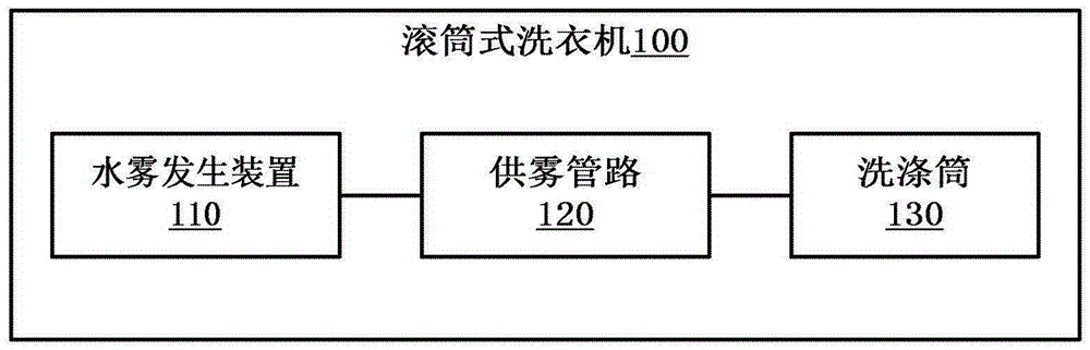 Drum type washing machine and control method thereof