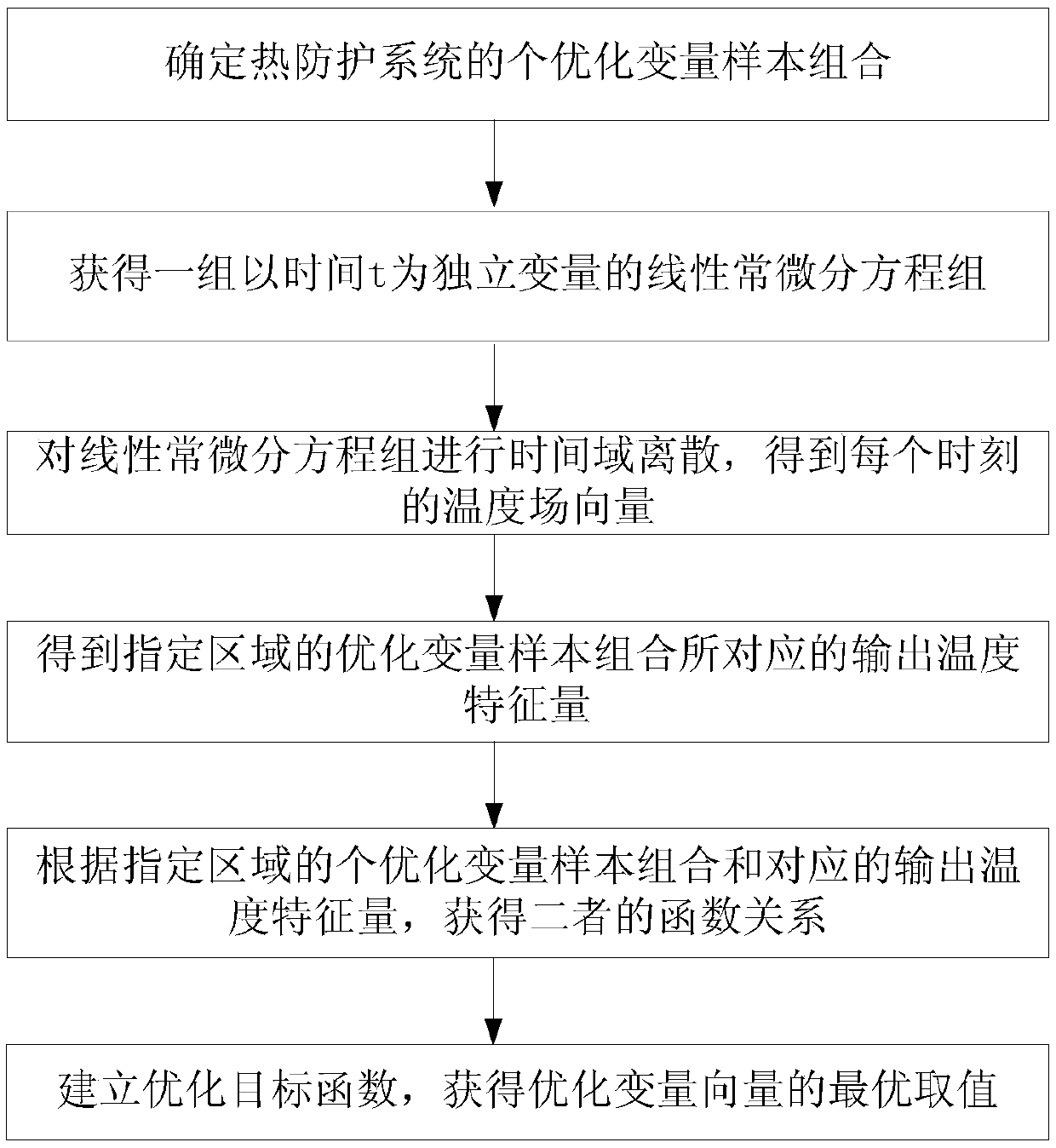 A thermal protection system optimization design method and system based on an agent model