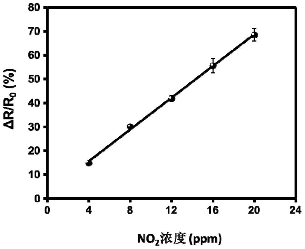 NO2 sensor and preparation method thereof