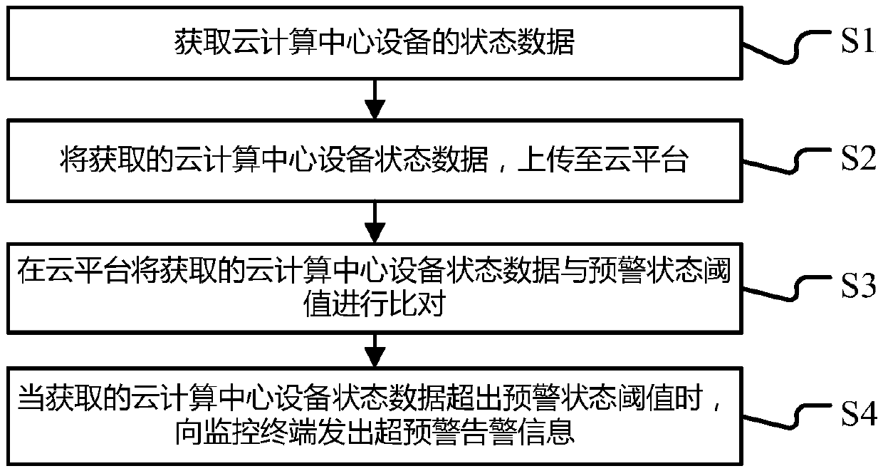 A cloud operating system equipment alarm notification method and system