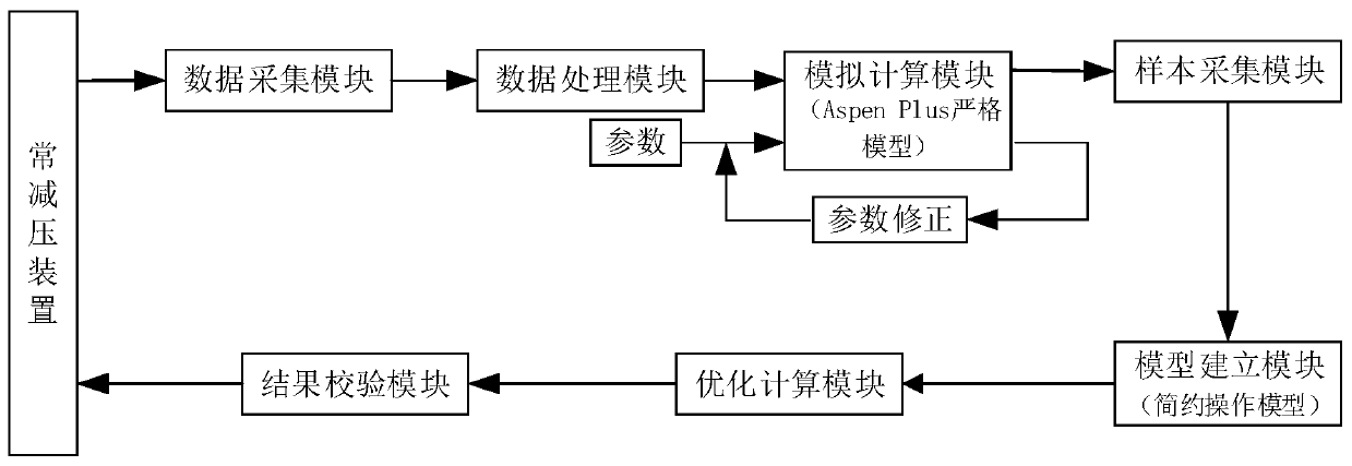 Optimal operating system and method for atmospheric and vacuum devices based on process simulation software