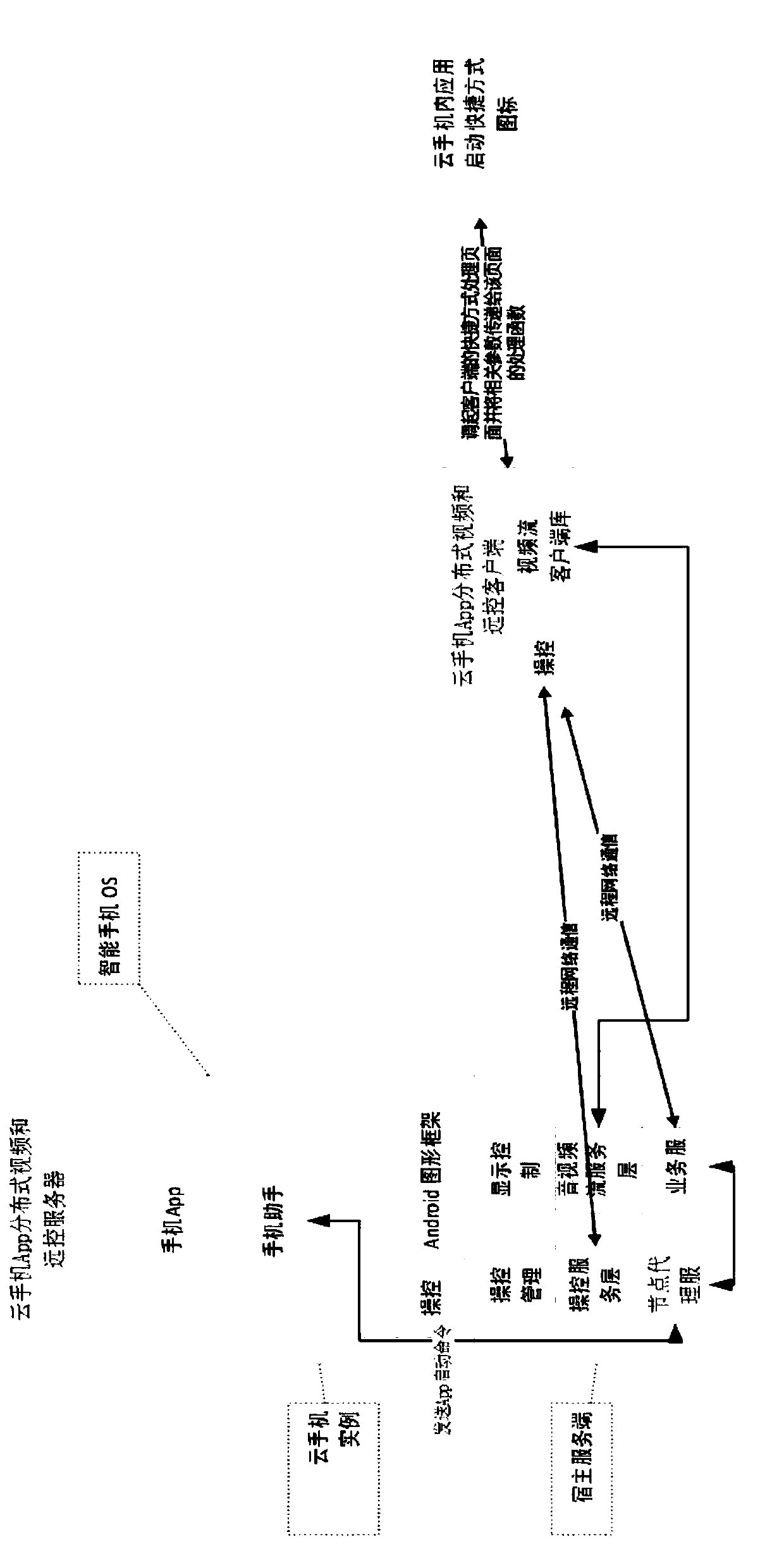 Mobile phone application distributed operation quick starting system and method