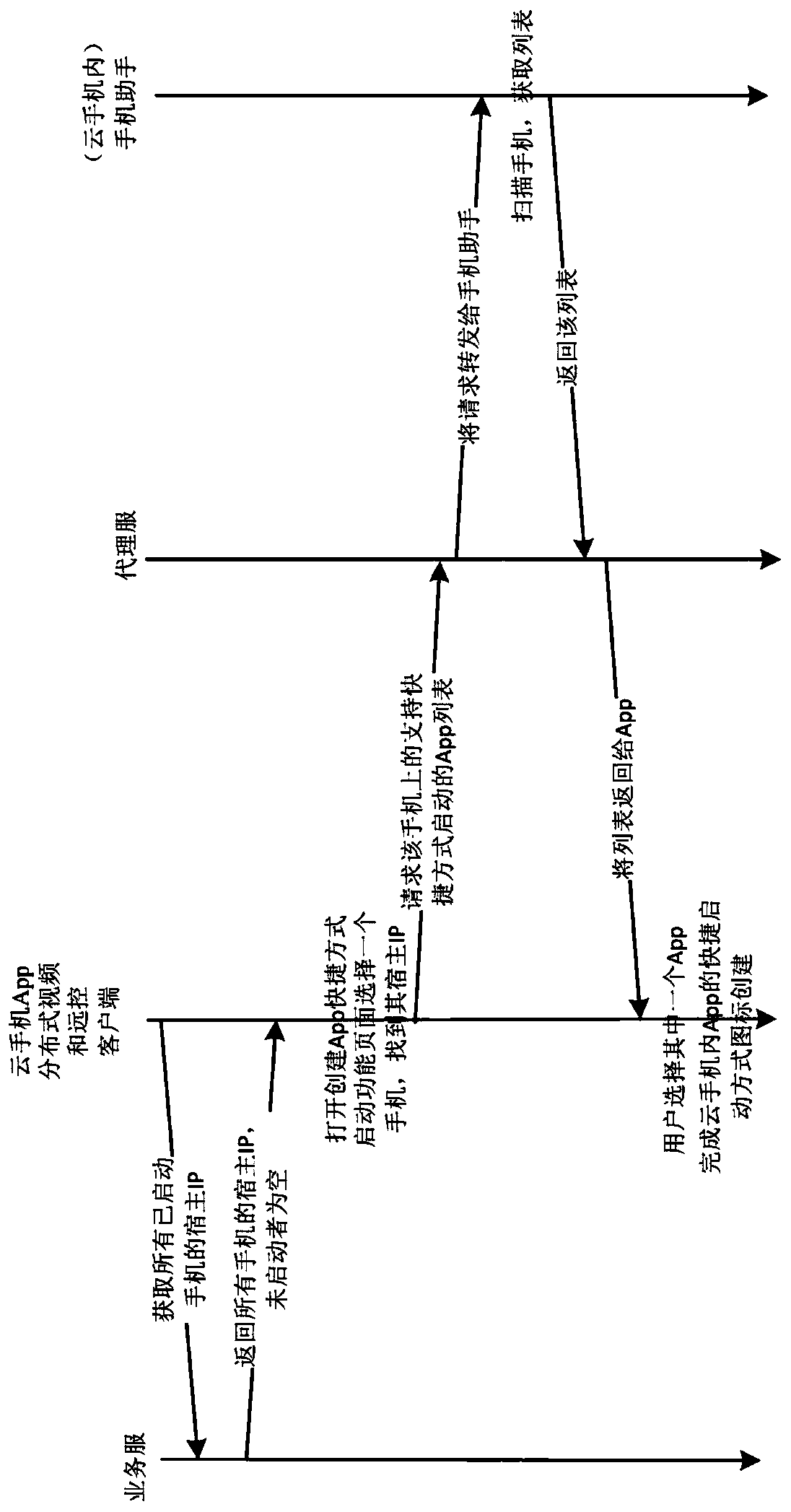 Mobile phone application distributed operation quick starting system and method