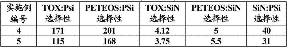 Aqueous polishing composition and process for chemically mechanically polishing substrates containing silicon oxide dielectric and polysilicon films