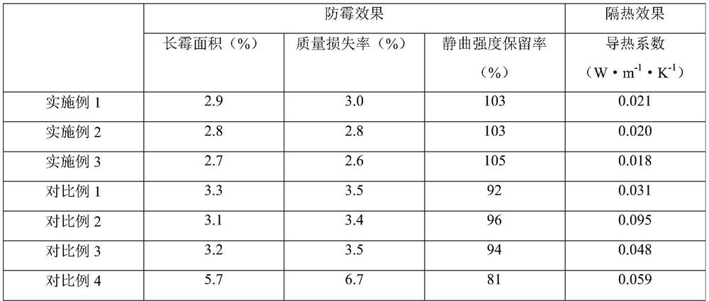 Processing technology of mildew-proof and heat-insulating plate