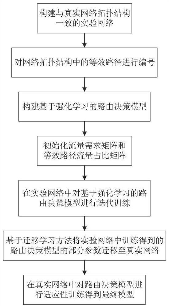 Multi-path routing method based on reinforcement learning and transfer learning