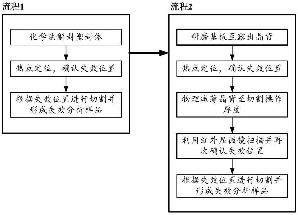 GaAs chip failure analysis sample and preparation method thereof