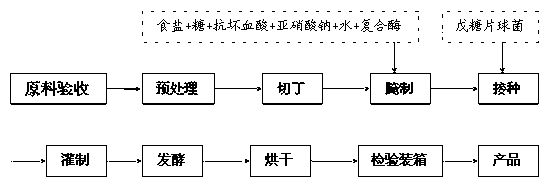 Cantonese style sausage and method for enhancing flavor of sausage through using biological flavoring process