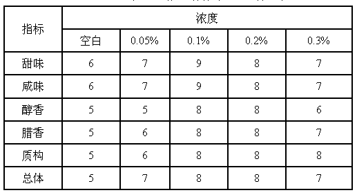 Cantonese style sausage and method for enhancing flavor of sausage through using biological flavoring process