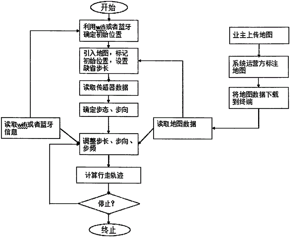 Combined indoor positioning method