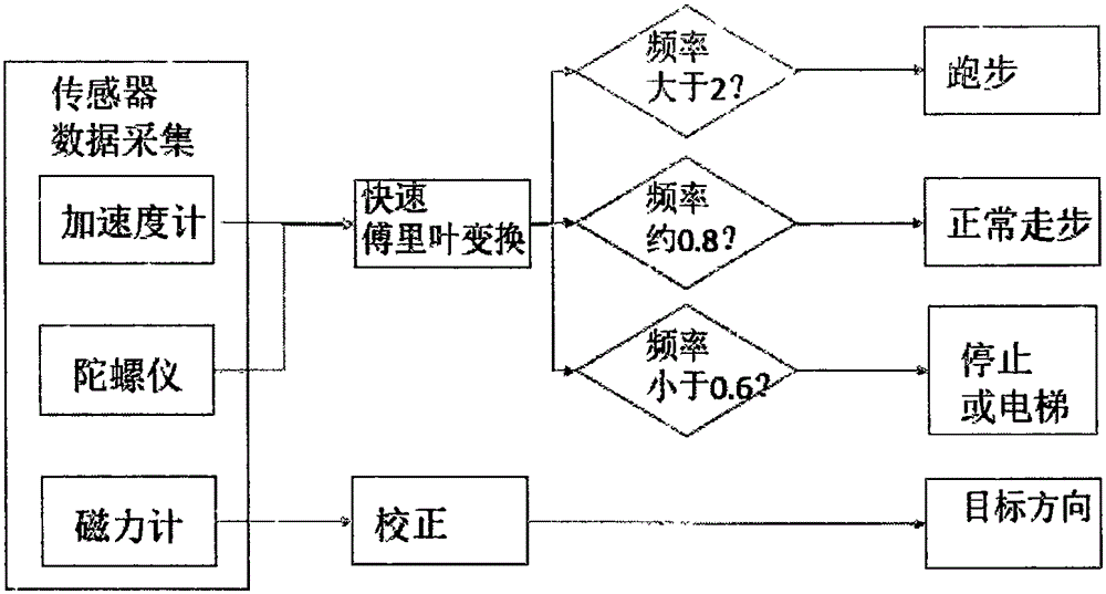 Combined indoor positioning method