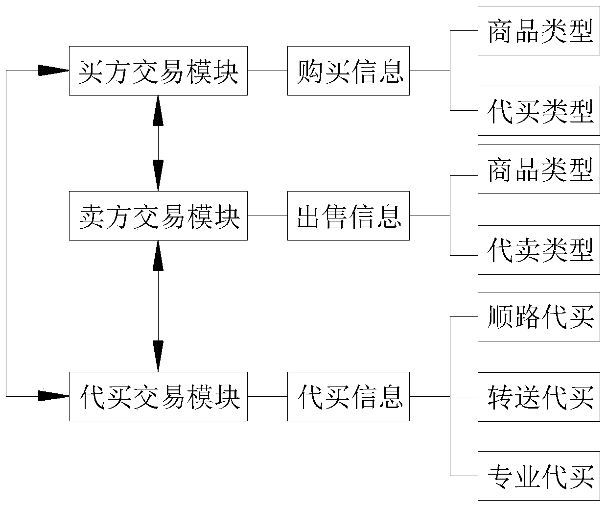 Substitute purchasing platform