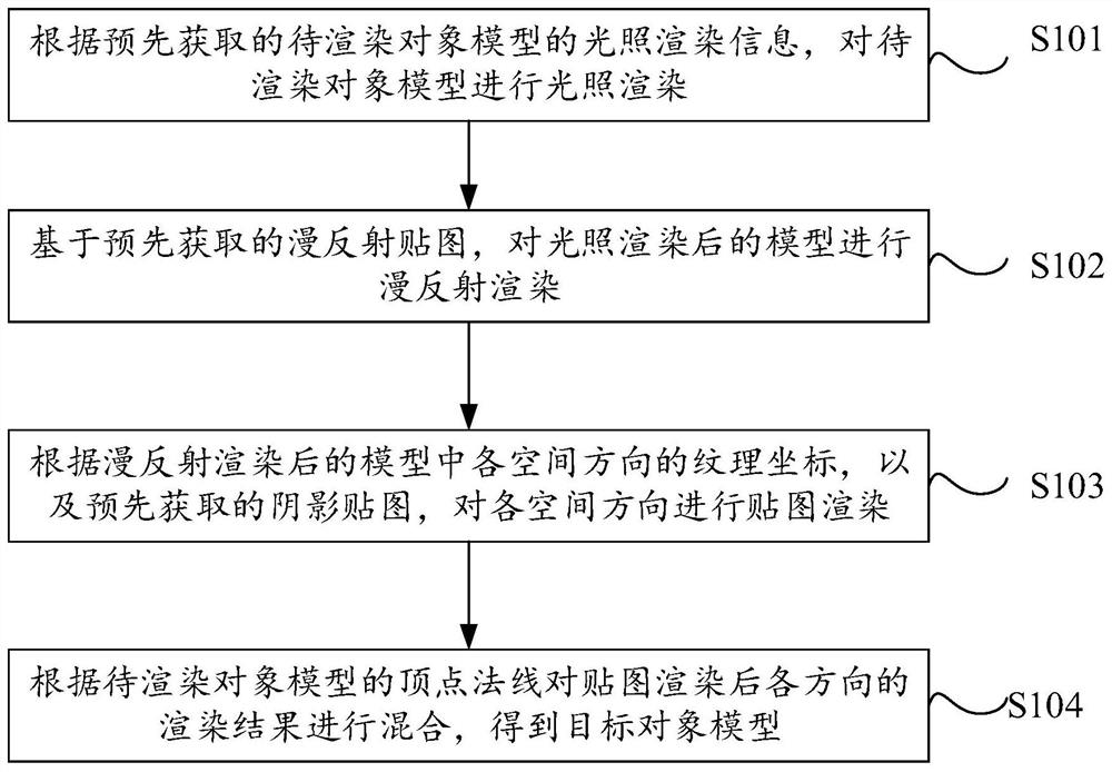 Model rendering method, device and equipment and storage medium