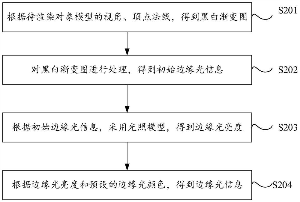 Model rendering method, device and equipment and storage medium