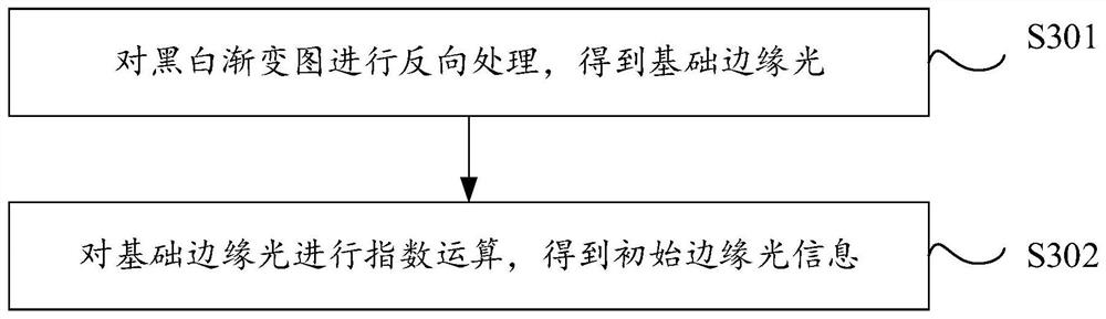 Model rendering method, device and equipment and storage medium